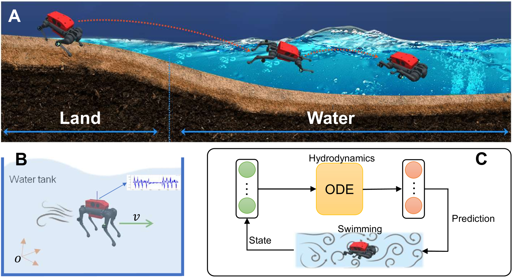 Learning Adaptive Hydrodynamic Models Using Neural ODEs in Complex Conditions