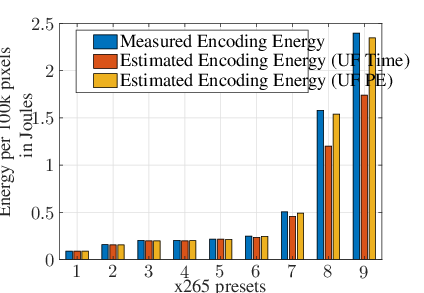 \psfrag{000000000000000000000000000}[cl][cl]{\color[rgb]{0.000,0.000,0.000}Measured Encoding Energy}\psfrag{00000000000000000000000000000000000001}[cl][cl]{\color[rgb]{0.000,0.000,0.000}Estimated Encoding Energy (UF Time)}\psfrag{000000000000000000000000000000000002}[cl][cl]{\color[rgb]{0.000,0.000,0.000}Estimated Encoding Energy (UF PE)}\psfrag{018}[tc][tc]{\color[rgb]{0.150,0.150,0.150}x265 presets}\psfrag{019}[bc][bc]{\color[rgb]{0.150,0.150,0.150}\begin{tabular}[]{@{}c@{}}~{}Energy~{}per~{}100k~{}pixels{}{}{}{}{}{}\\
~{}~{}~{}~{}in~{}Joules{}{}{}{}{}{}{}{}{}{}{}{}{}{}{}{}\end{tabular}}\psfrag{003}[ct][ct]{\color[rgb]{0.150,0.150,0.150}$1$}\psfrag{004}[ct][ct]{\color[rgb]{0.150,0.150,0.150}$2$}\psfrag{005}[ct][ct]{\color[rgb]{0.150,0.150,0.150}$3$}\psfrag{006}[ct][ct]{\color[rgb]{0.150,0.150,0.150}$4$}\psfrag{007}[ct][ct]{\color[rgb]{0.150,0.150,0.150}$5$}\psfrag{008}[ct][ct]{\color[rgb]{0.150,0.150,0.150}$6$}\psfrag{009}[ct][ct]{\color[rgb]{0.150,0.150,0.150}$7$}\psfrag{010}[ct][ct]{\color[rgb]{0.150,0.150,0.150}$8$}\psfrag{011}[ct][ct]{\color[rgb]{0.150,0.150,0.150}$9$}\psfrag{012}[rc][rc]{\color[rgb]{0.150,0.150,0.150}$0$}\psfrag{013}[rc][rc]{\color[rgb]{0.150,0.150,0.150}$0.5$}\psfrag{014}[rc][rc]{\color[rgb]{0.150,0.150,0.150}$1$}\psfrag{015}[rc][rc]{\color[rgb]{0.150,0.150,0.150}$1.5$}\psfrag{016}[rc][rc]{\color[rgb]{0.150,0.150,0.150}$2$}\psfrag{017}[rc][rc]{\color[rgb]{0.150,0.150,0.150}$2.5$}\includegraphics[width=227.90501pt]{energyEstimationNew.eps}