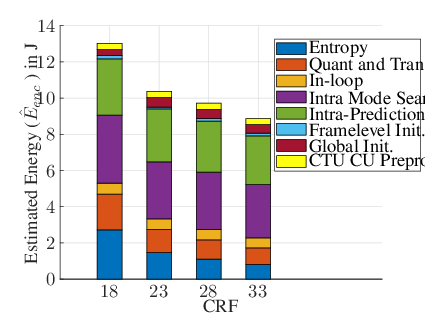\psfrag{0000000000}[cl][cl]{\color[rgb]{0.000,0.000,0.000}Entropy}\psfrag{0000000000000000000001}[cl][cl]{\color[rgb]{0.000,0.000,0.000}Quant and Transform}\psfrag{0000000002}[cl][cl]{\color[rgb]{0.000,0.000,0.000}In-loop}\psfrag{00000000000000000003}[cl][cl]{\color[rgb]{0.000,0.000,0.000}Intra Mode Search}\psfrag{0000000000000000004}[cl][cl]{\color[rgb]{0.000,0.000,0.000}Intra-Prediction}\psfrag{0000000000000000005}[cl][cl]{\color[rgb]{0.000,0.000,0.000}Framelevel Init.}\psfrag{000000000000006}[cl][cl]{\color[rgb]{0.000,0.000,0.000}Global Init.}\psfrag{000000000000000007}[cl][cl]{\color[rgb]{0.000,0.000,0.000}CTU CU Preproc.}\psfrag{020}[tc][tc]{\color[rgb]{0.150,0.150,0.150}CRF}\psfrag{021}[bc][bc]{\color[rgb]{0.150,0.150,0.150}Estimated Energy ($\hat{E}_{enc}$ ) in J}\psfrag{008}[ct][ct]{\color[rgb]{0.150,0.150,0.150}$18$}\psfrag{009}[ct][ct]{\color[rgb]{0.150,0.150,0.150}$23$}\psfrag{010}[ct][ct]{\color[rgb]{0.150,0.150,0.150}$28$}\psfrag{011}[ct][ct]{\color[rgb]{0.150,0.150,0.150}$33$}\psfrag{012}[rc][rc]{\color[rgb]{0.150,0.150,0.150}$0$}\psfrag{013}[rc][rc]{\color[rgb]{0.150,0.150,0.150}$2$}\psfrag{014}[rc][rc]{\color[rgb]{0.150,0.150,0.150}$4$}\psfrag{015}[rc][rc]{\color[rgb]{0.150,0.150,0.150}$6$}\psfrag{016}[rc][rc]{\color[rgb]{0.150,0.150,0.150}$8$}\psfrag{017}[rc][rc]{\color[rgb]{0.150,0.150,0.150}$10$}\psfrag{018}[rc][rc]{\color[rgb]{0.150,0.150,0.150}$12$}\psfrag{019}[rc][rc]{\color[rgb]{0.150,0.150,0.150}$14$}\includegraphics[width=227.90501pt]{Randplot.eps}