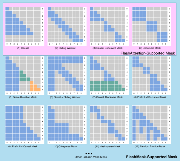 FlashMask: Efficient and Rich Mask Extension of FlashAttention