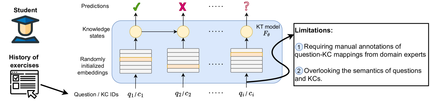 Automated Knowledge Concept Annotation and Question Representation Learning for Knowledge Tracing