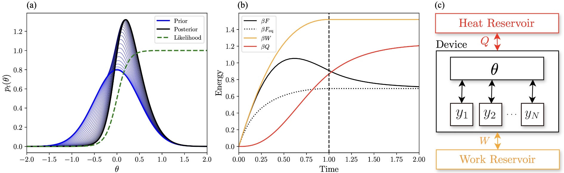 Thermodynamic Bayesian Inference