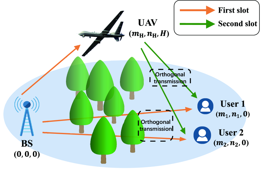 Lossy Cooperative UAV Relaying Networks: Outage Probability Analysis and Location Optimization