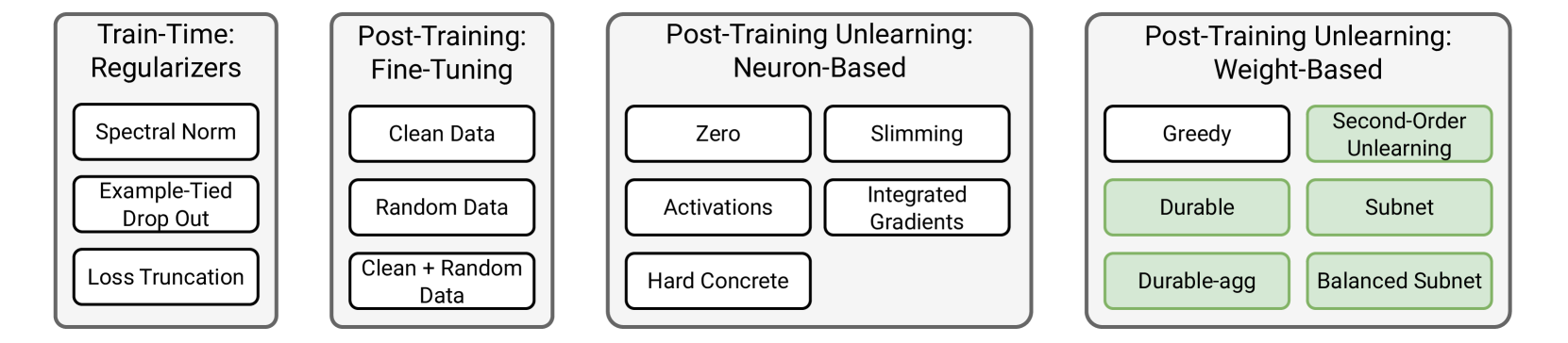 Mitigating Memorization In Language Models