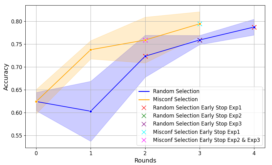 Side-by-side bars: misconfidence strategy accuracy vs. random.