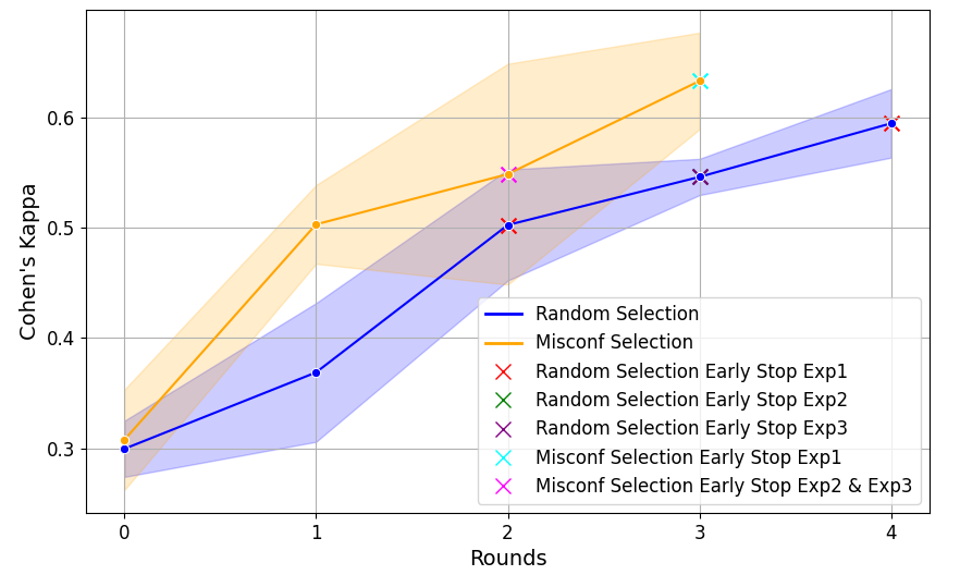 Side-by-side bars: misconfidence strategy cohen’s kappa vs. random.