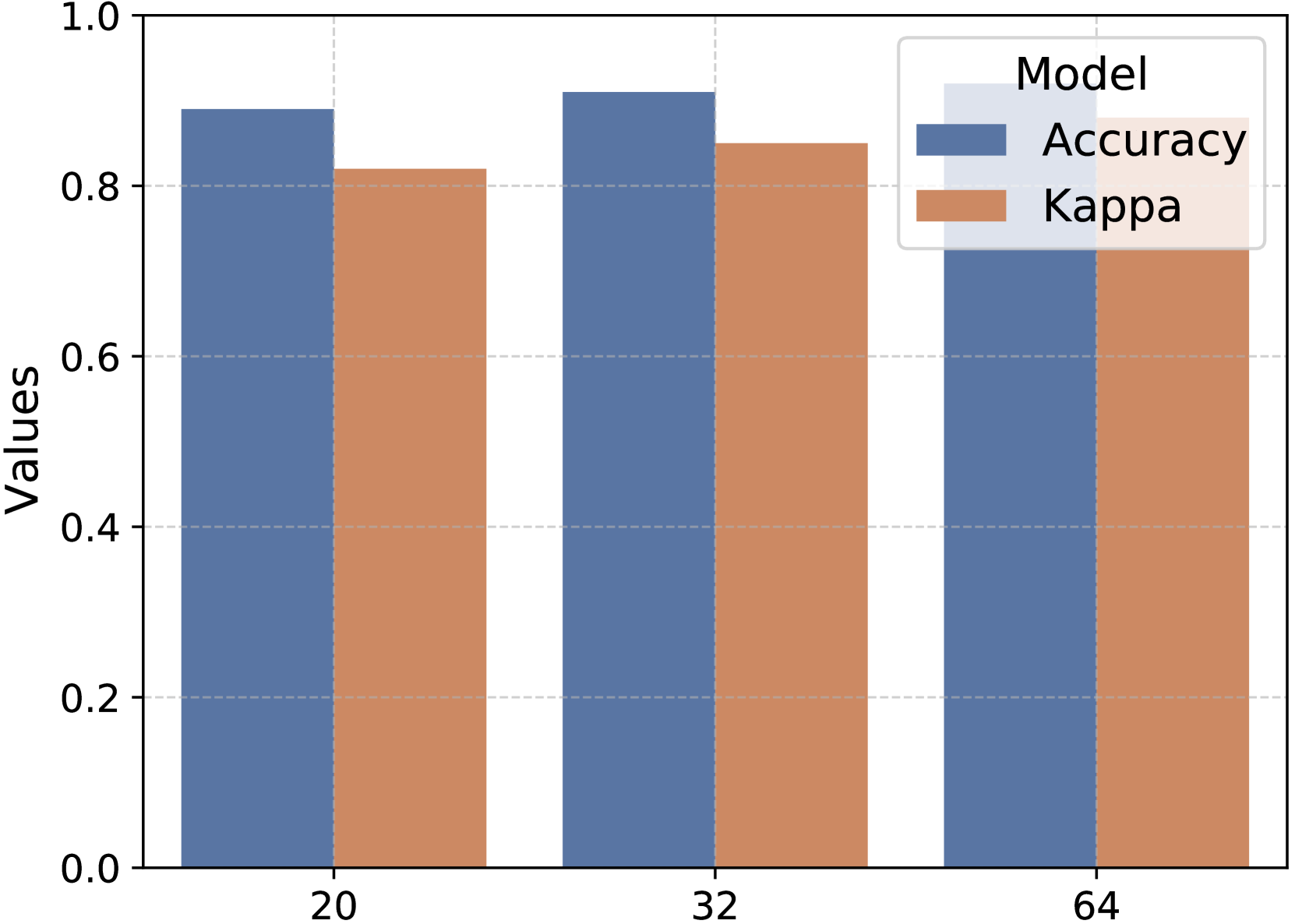 Line plot: GradeOpt accuracy rises as outer-batch size increases,
plateauing after size 8.
