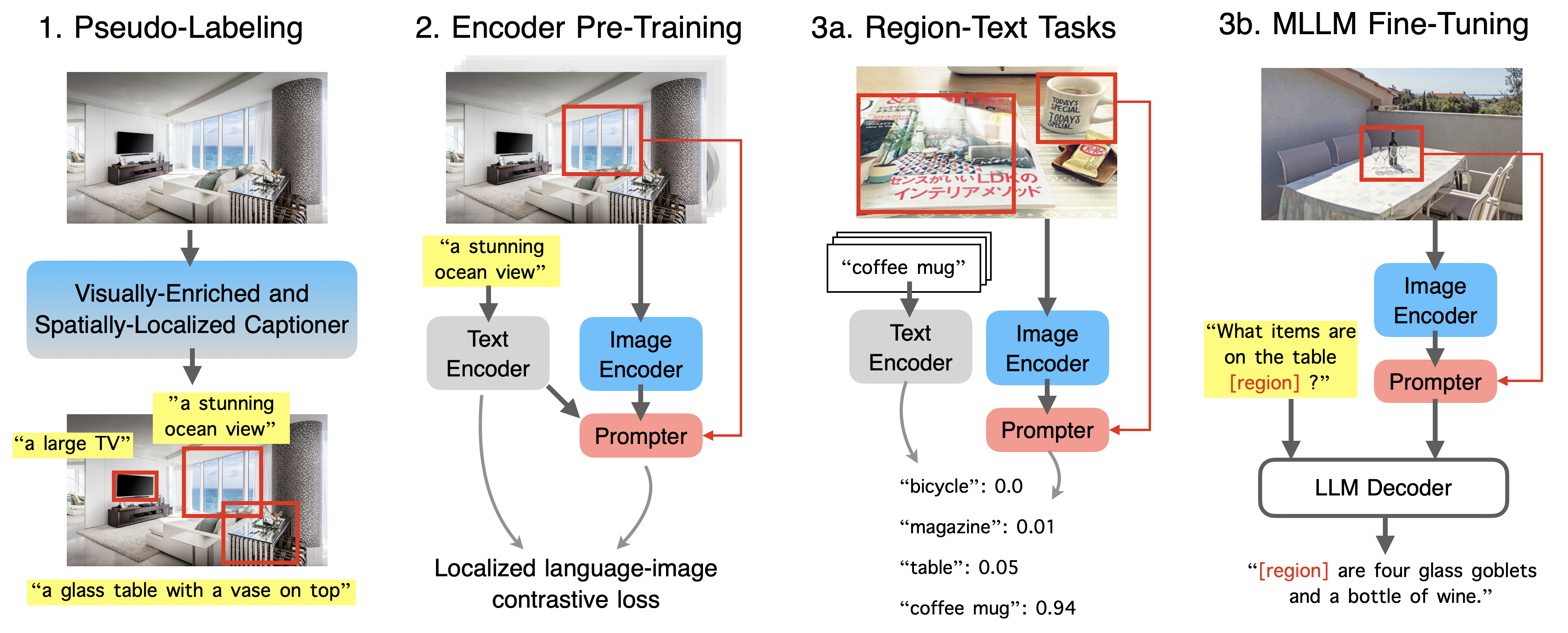 Contrastive Localized Language-Image Pre-Training