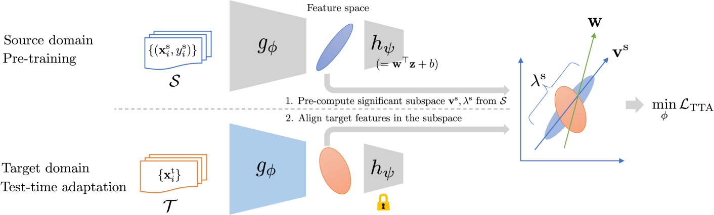Overview of significant-subspace alignment (SSA).