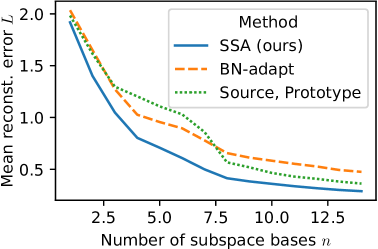 Reconstruction error of features reconstructed with the source bases relative to the original target features (SVHN).