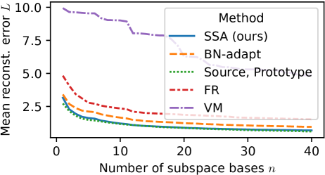 Reconstruction error of features reconstructed with the source bases relative to the original target features (Biwi Kinect).