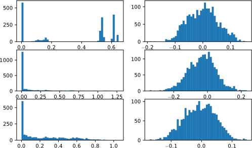 Histograms of three randomly selected target feature dimensions on Biwi Kinect.