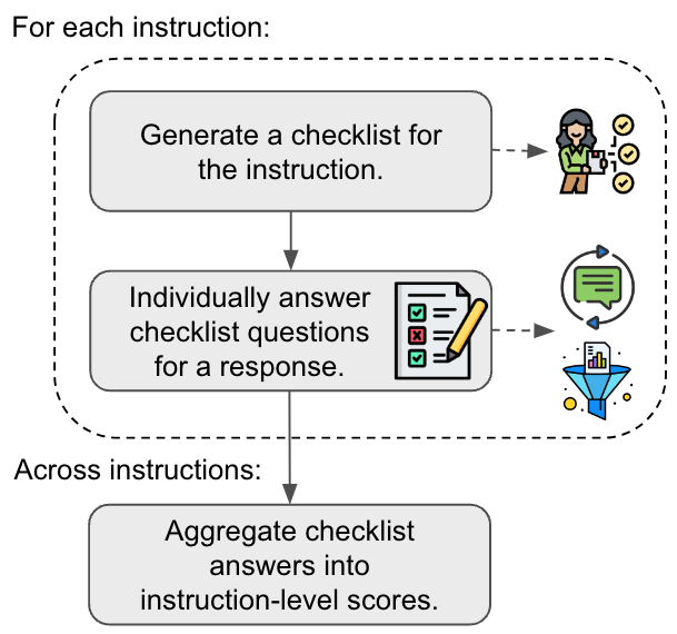 TICKing All the Boxes: Generated Checklists Improve LLM Evaluation and Generation