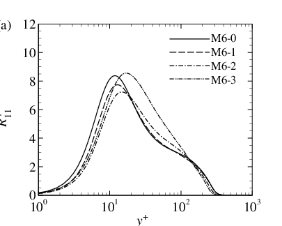 \begin{overpic}[width=216.81pt]{ruu-m6.eps}
\put(-2.0,70.0){(a)}
\put(48.0,0.0){$y^{+}$}
\put(-2.0,35.0){\rotatebox{90.0}{$R^{+}_{11}$}}
\put(75.0,65.5){\small M6-0}
\put(75.0,60.5){\small M6-1}
\put(75.0,55.5){\small M6-2}
\put(75.0,50.5){\small M6-3}
\end{overpic}