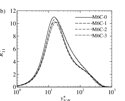 \begin{overpic}[width=216.81pt]{ruu-m6c.eps}
\put(-2.0,70.0){(b)}
\put(48.0,0.0){$y^{+}_{VP}$}
\put(-2.0,35.0){\rotatebox{90.0}{$R^{+}_{11}$}}
\put(74.0,65.5){\small M6C-0}
\put(74.0,60.5){\small M6C-1}
\put(74.0,55.5){\small M6C-2}
\put(74.0,50.5){\small M6C-3}
\end{overpic}