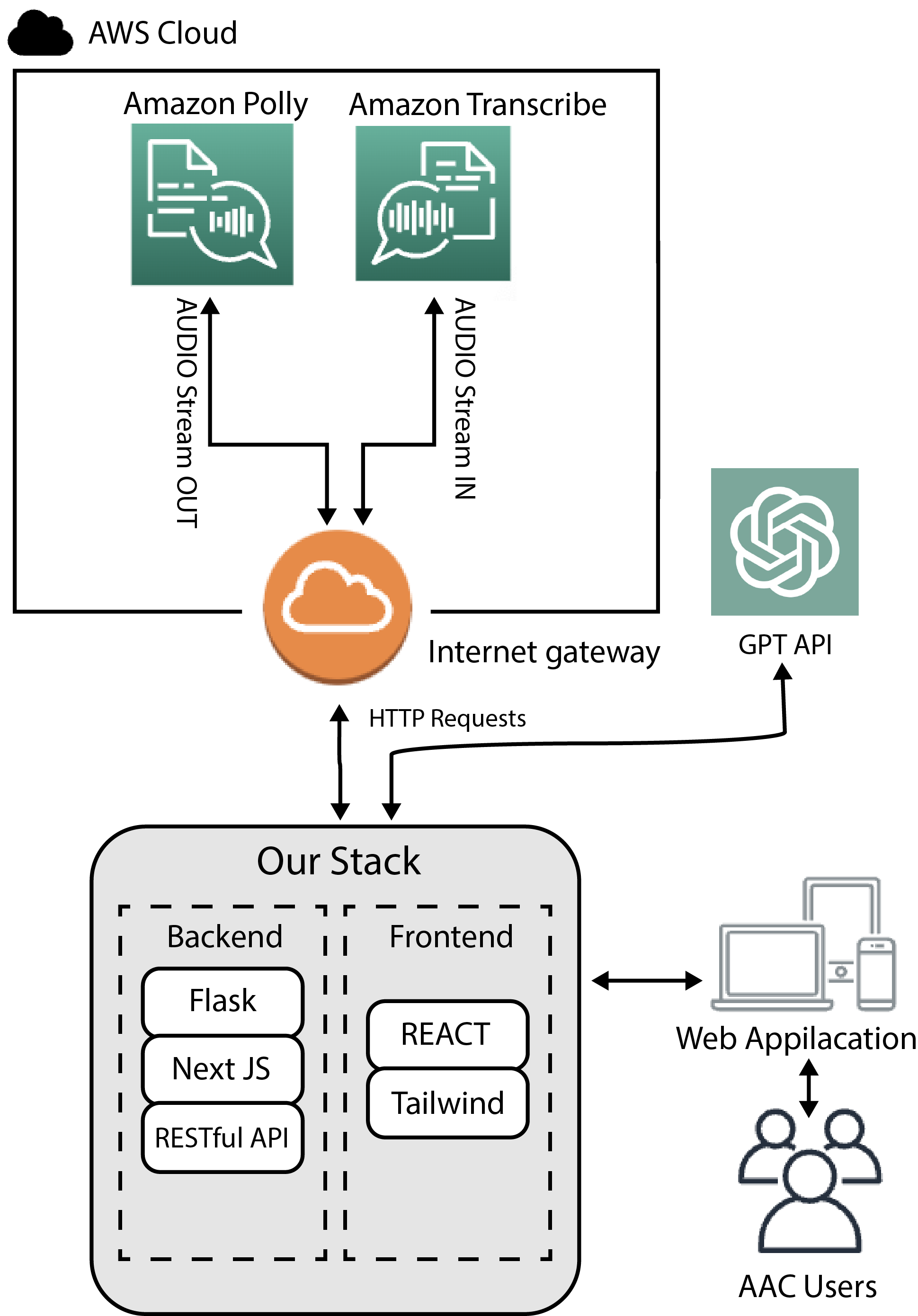 Shows system diagram containing our developed stack that used React and Tailwind for the front-end and Flas, NextJS, and RESTful API on the back-end, our stack connects to OpenAI GPT API and Amazon web services via HTTP request. On Amazon web service we use Amazon Polly for the text-to-speech and Amazon Transcribe for automatic speech recognition. On the other end our stack serves as a web application for the AAC users