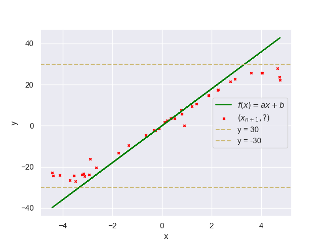 Plot showing the performance of the 12L8AH model trained on input data sampled uniformly between -5 and 5, when evaluated on the function f of x equals 9 times x.