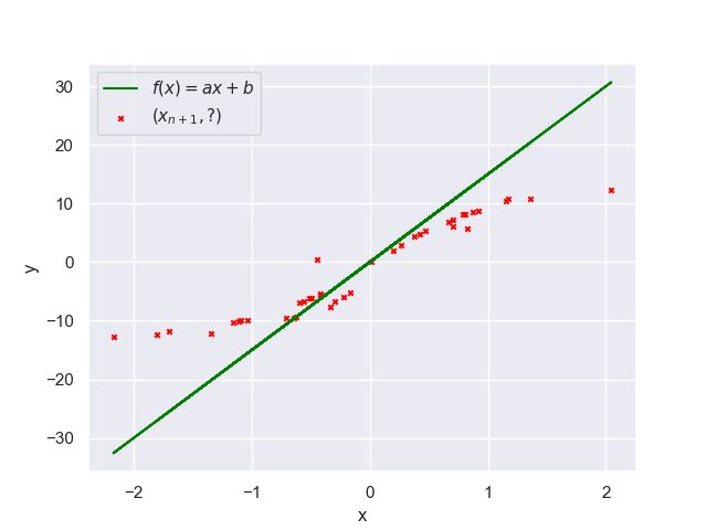 Plot showing the predictions of the 2L32AH attention-only model, using an embedding size of 256, on the function f of x equals 15x. 