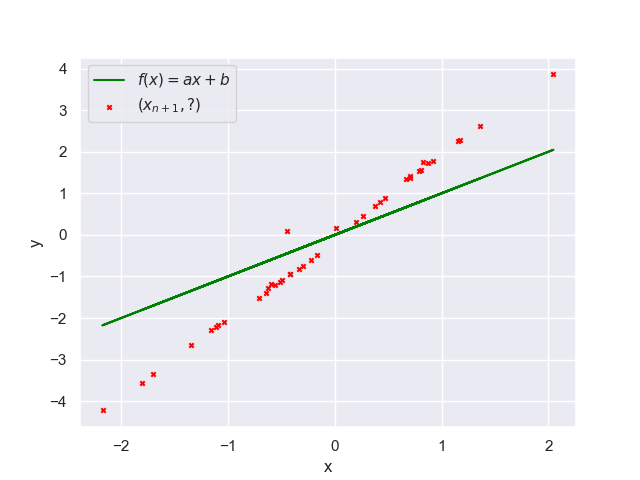Plot showing the predictions of the 2L32AH attention-only model, using an embedding size of 256, on the function f of x equals x.