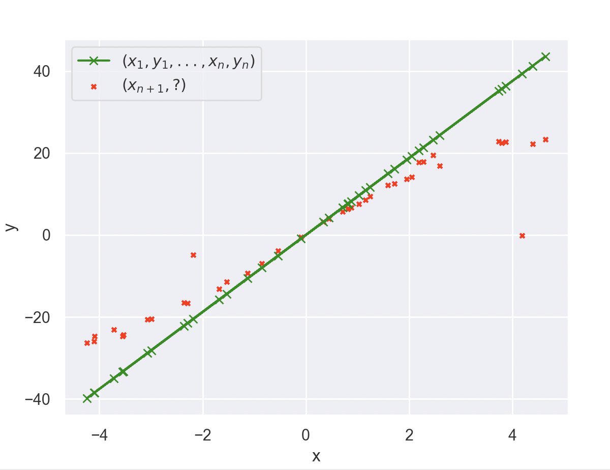 Plot showing boundary values with the predictions of the 6L4AH model on the function f of x equals 9.4 times x. The model is trained and tested on input and target data sampled uniformly from -5 to 5. 