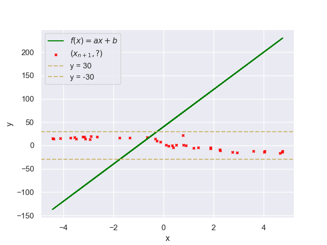 Plot showing the performance of the 12L8AH model trained on input data sampled uniformly between -5 and 5, when evaluated on the function f of x equals 40 times x plus 40.