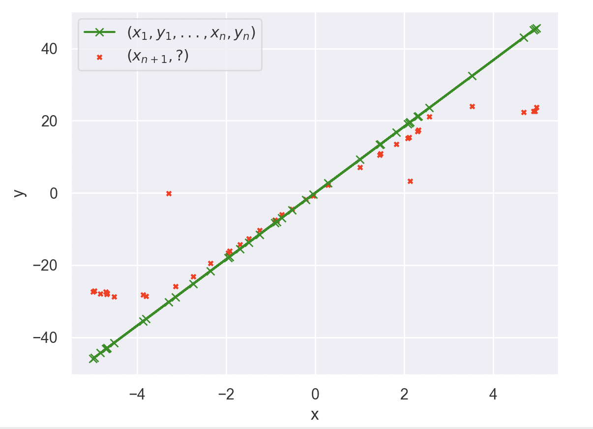 Plot showing boundary values with the predictions of the 3L4AH model on the function f of x equals 9.4 times x. The model is trained and tested on input and target data sampled uniformly from -5 to 5. 