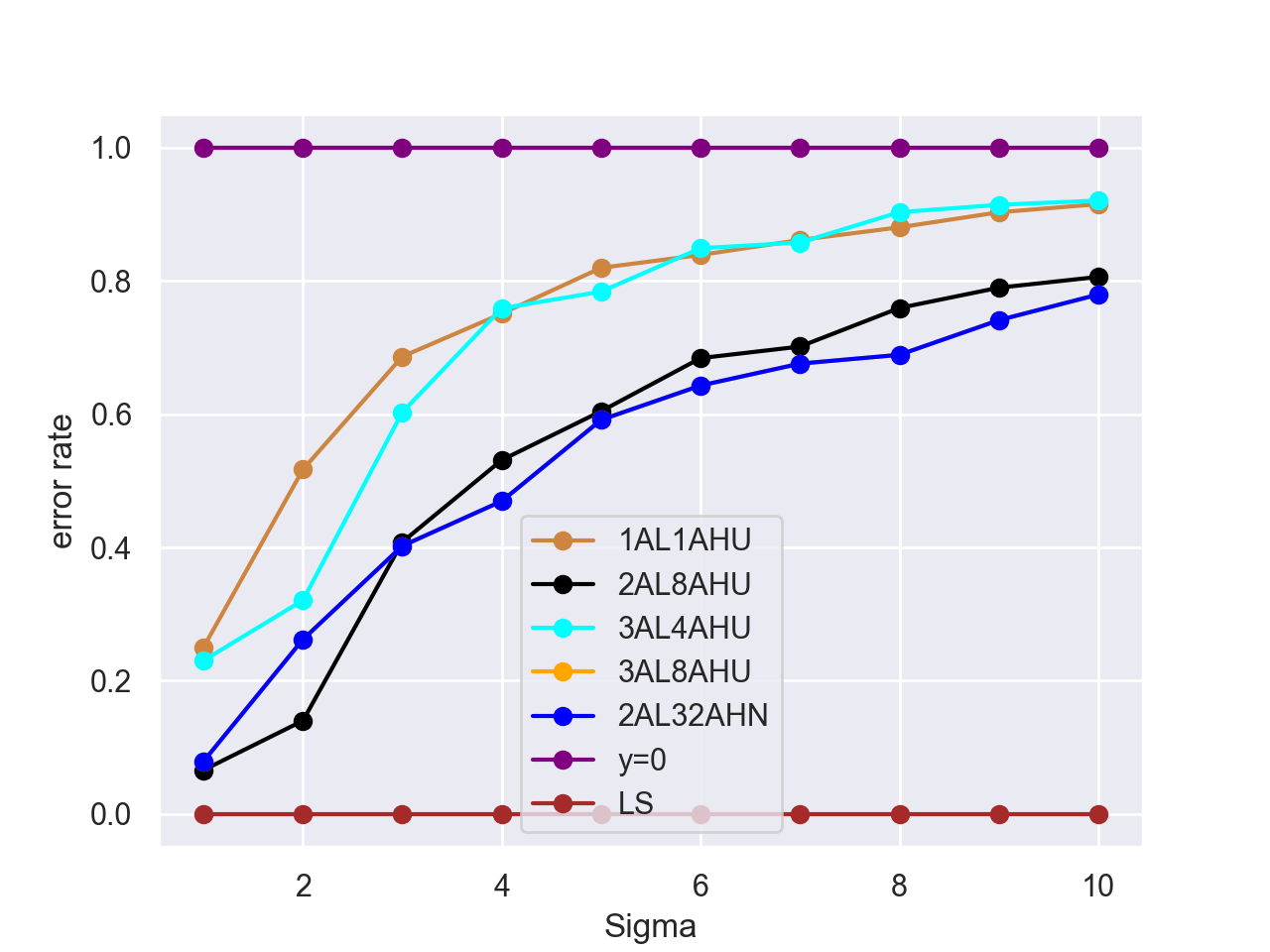 Plot showing the evolution of error rates for models composed only of attention layers. The models include. All models use embeddings of size 64, except 2AL32AH, which uses size 256.