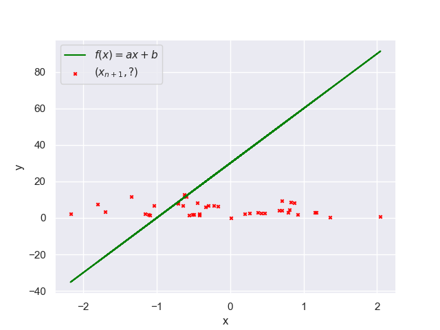 Plot showing the predictions of the 12L8AH model trained on data from a standard normal distribution, when evaluated on the function f of x equals 30 times x plus 30.