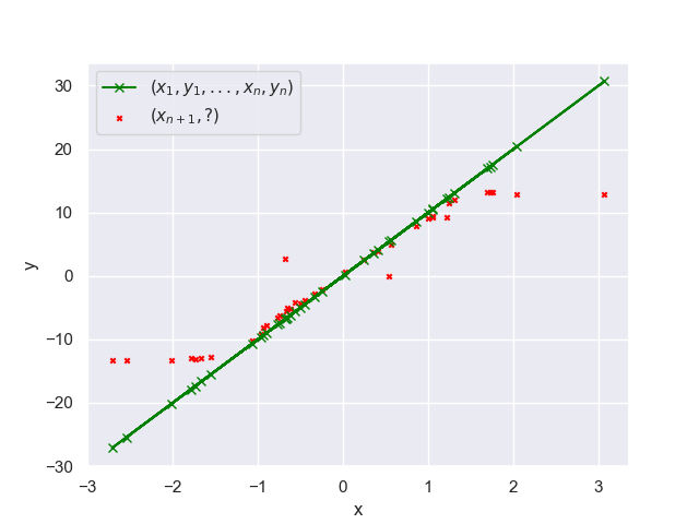 Plot showing model 12L8AH trained on standard normal input and weight data, evaluated on the function f of x equals ten times x in the typical or mid-range of input values. This plot focuses on how the model handles a steeper linear relationship across the central portion of the input domain.
