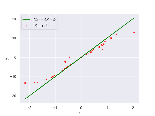 Plot showing the predictions of the 12L8AH model on the function f of x equals 10 times x. 