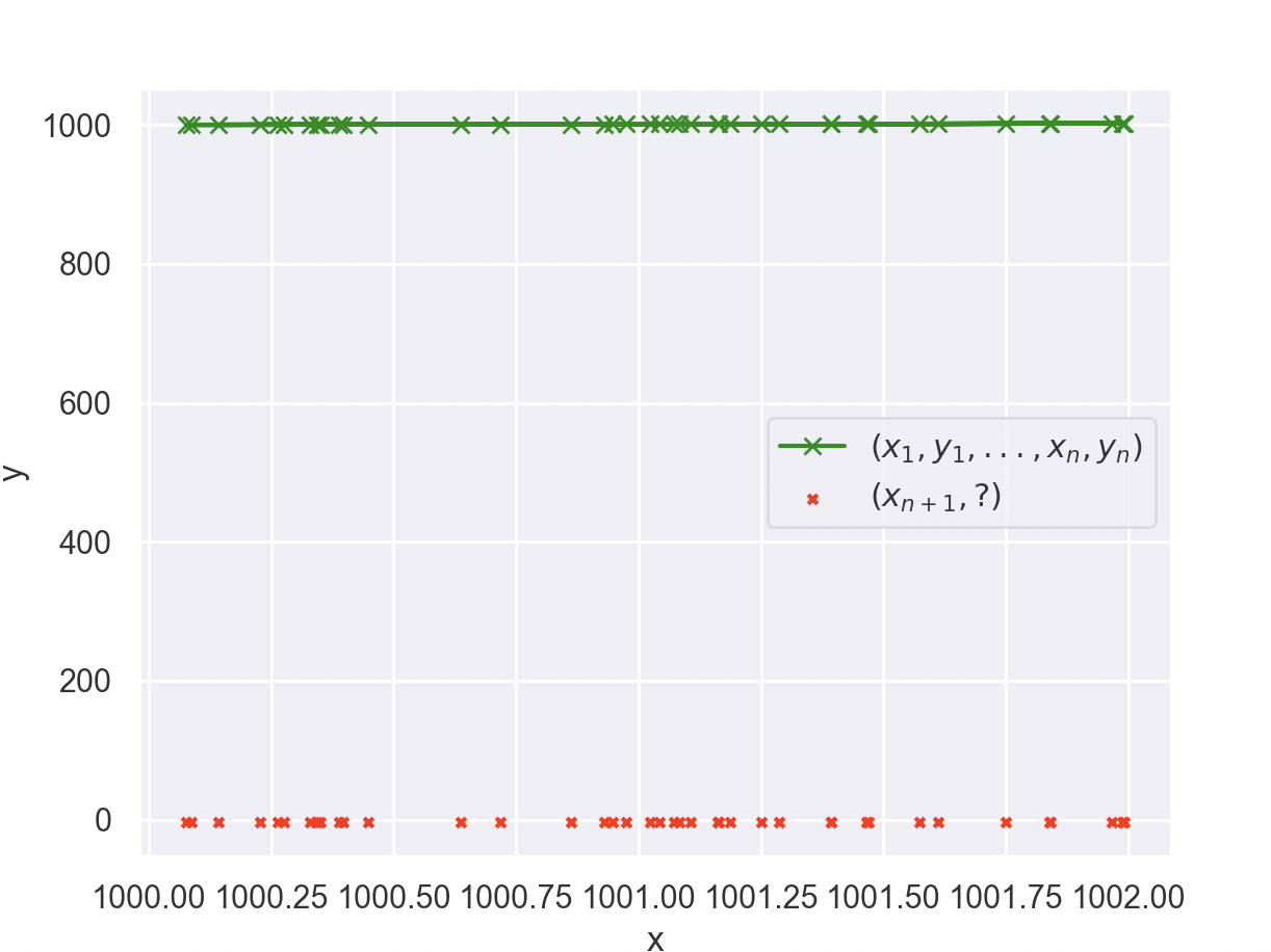 Plot showing model 12L8AH trained on input and weight data from a standard normal distribution, evaluated on the function f of x equals x applied to high input values. The plot illustrates how the model performs when the linear relationship holds primarily in the upper range of x.