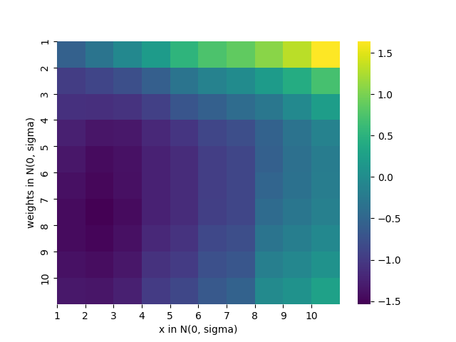Heatmap showing log error rates for a model trained with both input and weight data drawn from a normal distribution with mean zero and standard deviation ten. During testing, inputs and weights are sampled independently with varying standard deviations from one to ten. Darker shades represent lower errors, and the color scale is adapted to enhance comparison.