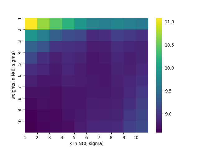 Heatmap showing log error rates for a model trained with both input and weight data drawn from a normal distribution with mean zero and standard deviation one hundred. During testing, inputs and weights are sampled independently with varying standard deviations from one to ten. Darker shades indicate better performance, but note that shading values differ from the other plots for better clarity.