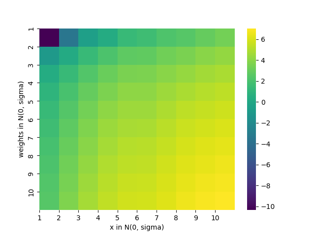 Heatmap showing log error rates for a model trained with both input and weight data drawn from a normal distribution with mean zero and standard deviation one. During testing, inputs and weights are sampled independently with varying standard deviations from one to ten. Darker shades indicate lower error rates, and the shading scale is adjusted for interpretability.