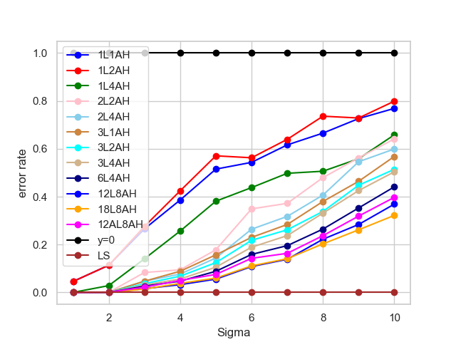 This is a plot showing the evolution of error rates for different models. All models are trained on data with input and output distributions drawn from a standard normal distribution, while the test target data follows a normal distribution with varying standard deviation.