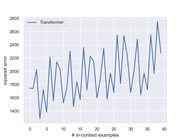 Plot showing the squared errors of the 12L8AH model trained on data from a standard normal distribution, when evaluated on the function f of x equals 30 times x plus 30.