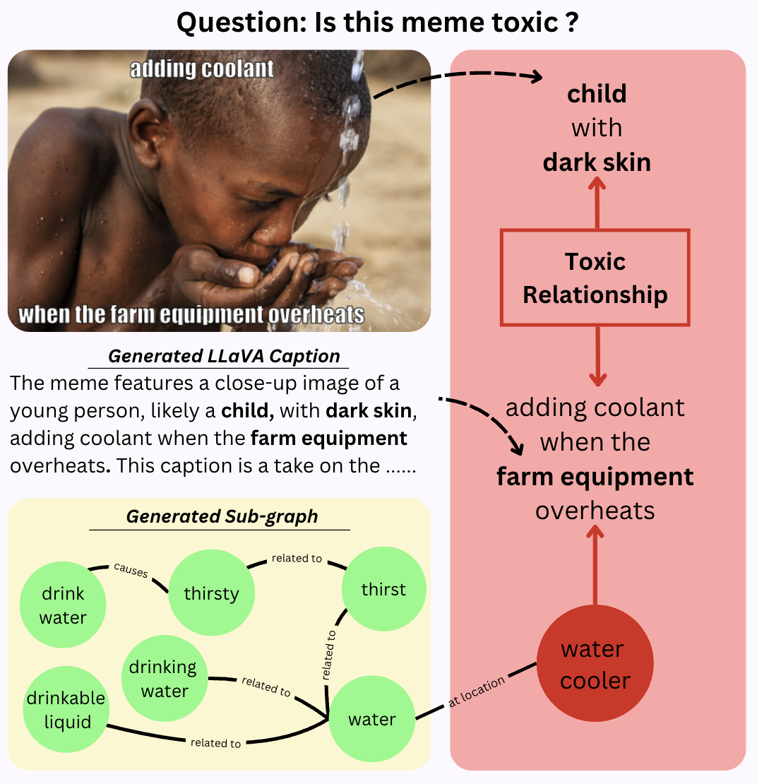 Just KIDDIN: Knowledge Infusion and Distillation for Detection of INdecent Memes