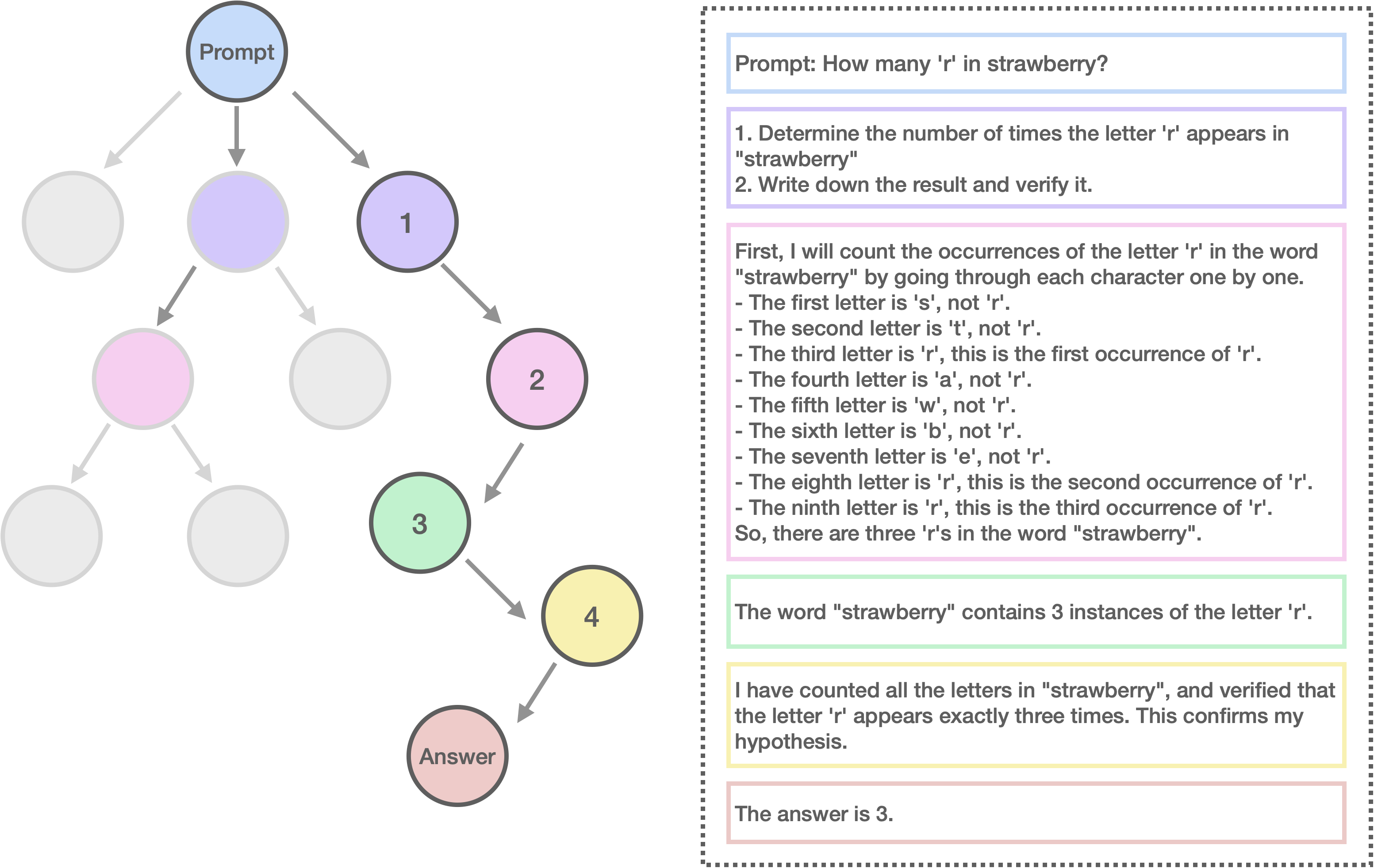 Marco-o1: Towards Open Reasoning Models for Open-Ended Solutions