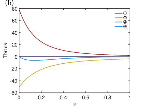 \begin{overpic}[scale={0.44}]{C1terms_Dr2.5Ca1.2phi0.99Re0be0.1alp0.1d.eps}
\put(3.0,72.0){(b)}
\end{overpic}