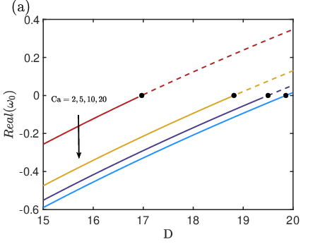 \begin{overpic}[scale={0.44}]{lambda0_CadiffRe0.eps}
\put(3.0,72.0){(a)}
\end{overpic}