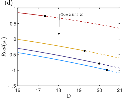 \begin{overpic}[scale={0.44}]{lambda1_Cadiff_Re0.1.eps}
\put(3.0,72.0){(d)}
\end{overpic}