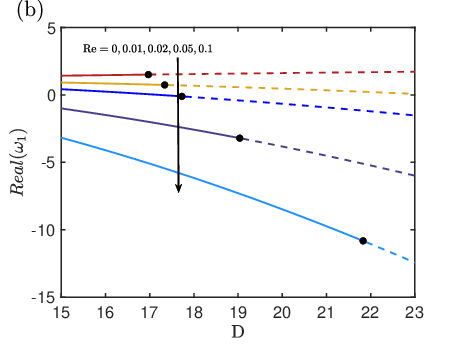 \begin{overpic}[scale={0.44}]{lambda1_Rediff.eps}
\put(3.0,72.0){(b)}
\end{overpic}