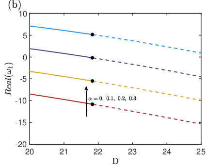 \begin{overpic}[scale={0.44}]{lambda1_alphadiff_Re0.1.eps}
\put(3.0,72.0){(b)}
\end{overpic}