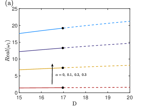 \begin{overpic}[scale={0.44}]{lambda1_alphadiff_Re0.eps}
\put(3.0,72.0){(a)}
\end{overpic}