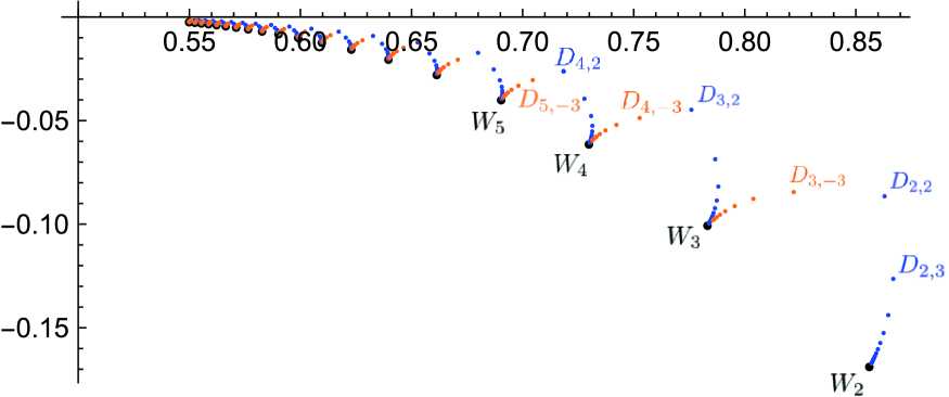 saddle points in the complex plane