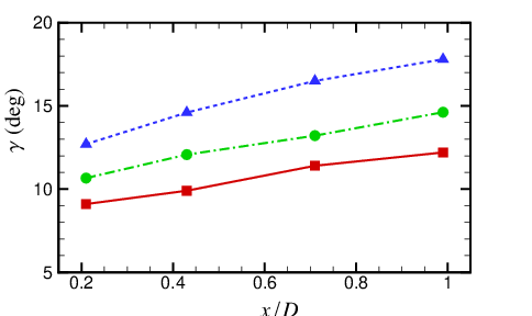 \psfrag{a}{\large{$x/D$}}\psfrag{b}{\large{$\gamma$ (deg)}}\includegraphics[width=260.17464pt,trim=17.07182pt 150.79968pt 8.5359pt 42.67912pt,clip]{Figures/inclination_angle_Ruu_ave_new.eps}