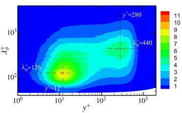 \psfrag{b}{{$y^{+}$}}\psfrag{d}{{$\lambda^{+}_{\theta}$}}\includegraphics[width=199.4681pt,trim=2.84544pt 0.0pt 2.84544pt 2.84544pt,clip]{Figures/Up_premultiplied_6th_color_new.eps}