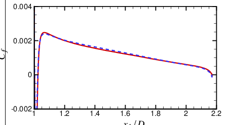 \psfrag{x}{\large{$x_{1}/D$}}\psfrag{y}{\large{$C_{f}$}}\includegraphics[width=234.15189pt,trim=31.2982pt 170.71652pt 0.0pt 42.67912pt,clip]{Figures/Cf.eps}