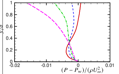 \psfrag{x}{{$(P-P_{w})/(\rho U_{\infty}^{2})$}}\psfrag{y}{{$y/\delta$}}\includegraphics[width=199.4681pt,trim=31.2982pt 145.10922pt 56.9055pt 59.75095pt,clip]{Figures/PwminusP_probes.eps}