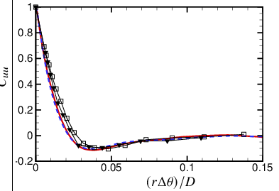\psfrag{x}{{$(r\Delta\theta)/D$}}\psfrag{y}{{$C_{uu}$}}\includegraphics[width=199.4681pt,trim=45.52458pt 108.12054pt 34.14322pt 51.21504pt,clip]{Figures/Rusus_deltatheta_8th_stream_plane.eps}